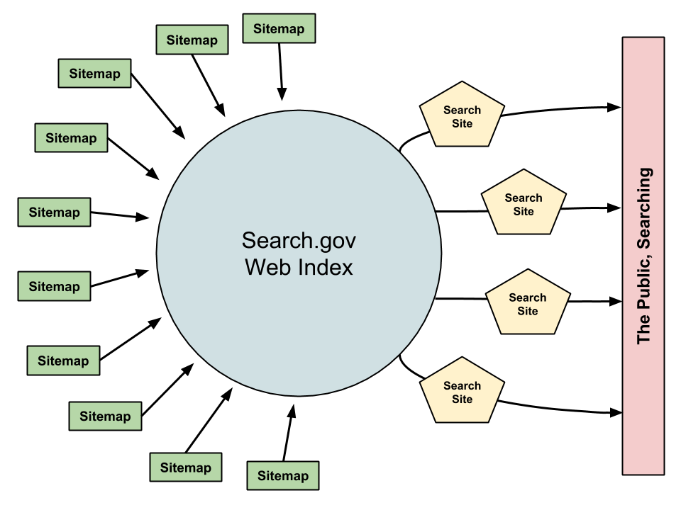 Diagram showing a large circle, representing the Search.gov website. To the left of the circle is an array of small blocks, each representing an individual sitemap. Arrows point from the sitemaps to the large circle. To the right of the circle is a set of pentagons representing search sites. To the right of these is a vertical bar representing the Public. Arrows flow from the circle, through the pentagon and end at the bar, representing the flow of search results from the central Search.gov index through the search sites to the members of the public who are searching.